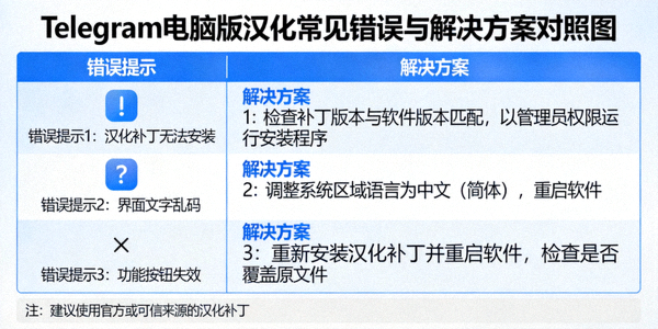 Telegram电脑版汉化过程中常见的错误提示与解决方案对照图