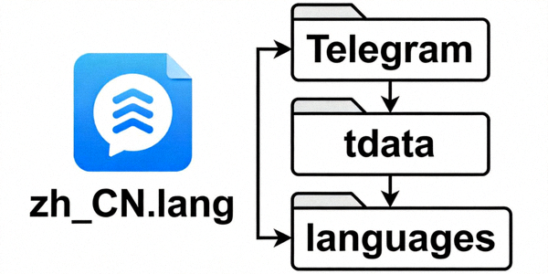 Telegram官方简体中文语言包文件图标与存放路径示意图